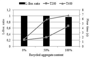  4 The L-box test results for the composite SCC mixes, showing the flow time and the content of recycled aggregate 