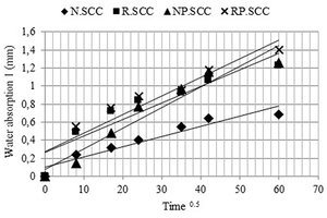  17 The water absorption of different mixes and the time of water absorption 