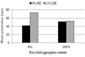  14 The depth of water penetration in composite SCC with natural pozzolan at 90 days and the content of RCA 