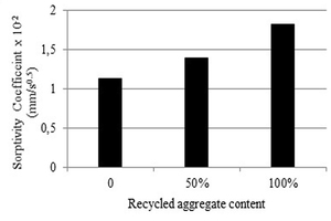  15 The sorptivity of composite SCC made with recycled aggregate and the content of RCA 