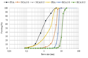  2 Grading curves of the natural and recycled aggregates 