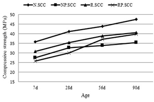  12 Compressive strength of SCC made with natural pozzolan at different ages 