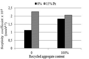  16 The sorptivity of composite SCC made with natural pozzolan and the content of RCA 