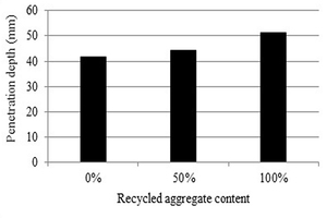  13 The depth of water penetration in composite SCC at 90 days and the content of RCA 