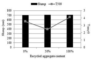  3 Comparison of the changes in the slump flow and T500 for the fresh composite SCC mixes 