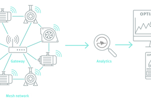  2 It is an easily scalable system that consists essentially of wireless, battery-powered vibration sensors, a gateway, and an app to visualize the resulting analysis data 