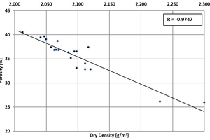  5 Correlations between the porosity and the dry density at Obourg 