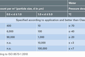  Table 1 Compressed air quality classes 