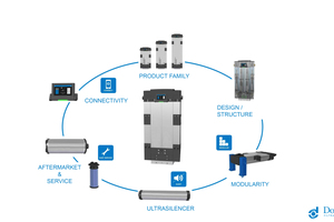  5 The Ultrapac Smart compressed air purification system enables digital control and maintenance integration and adaptation to a wide range of installation and mounting conditions 