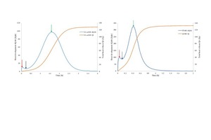  4 Heat evolution curves of: a)	pure steam autoclave α-HH and b)	β-HH 