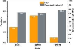  3 Mortar flowability and compressive strength after storage at 20°C/RH 95% 