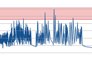  2 Typical temperature curve of an SRF production facility 