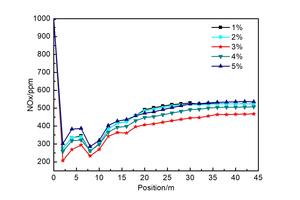  8 Concentration of NOx over the height of the precalciner 