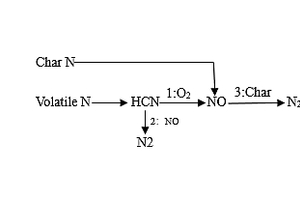  2 Fuel NOx formation path 