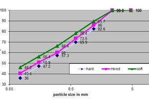  5 Crushed limestone as a function of stone type 