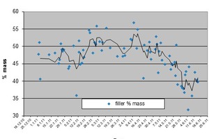  4 Fraction smaller than 75 µm as a function of time. Note the moving average trendline in black 