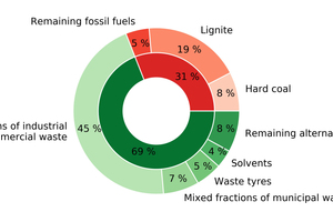  1 Fuel used in the German cement industry in 2019 (green: alternative fuels, red: fossil fuels)[1] 