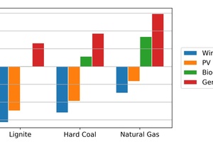  3 Changes in annual GHG emissions for the substitution of lignite, hard coal and natural gas by hydrogen produced from different sources of electricity (own calculations) 