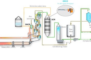  1 Cement diagram to illustrate the production and gas flow and identifying the measuring point 