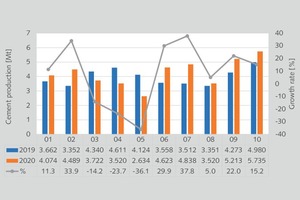  4 Monthly cement production in Pakistan  