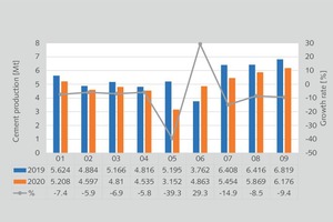  7 Monthly cement production in Indonesia  