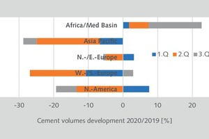  12 Quarterly cement volumes of HeidelbergCement  