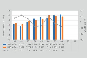  8 Monthly cement production in the USA  