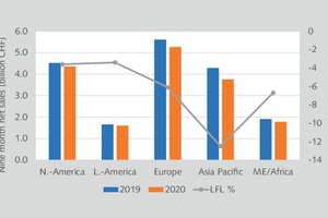  10 9-month net sales of the Group  