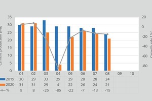  6 Monthly cement production in India  