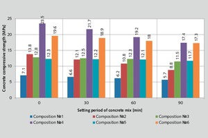  3 Compressive concrete strength at 1 day in relation to the setting period of the concrete  