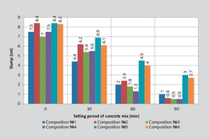  1 Flowability in relation to the setting period of the concrete mix 