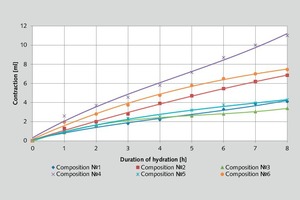  5 Contraction of cement 