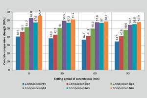  4 Compressive concrete strength at 28 days in relation to the setting period of the concrete mix  