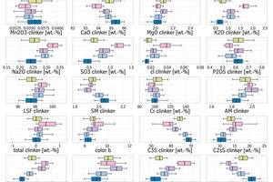  6 Correlation matrix for various chemical and mineralogical para-meters: Group 1 clinker with subgroup 1a and 1b (premium quality) and group 2 with subgroups a-c (standard clinker) 