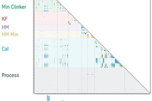  4 Hinton diagram outlining the correlation of parameters. Bubble size indicates the degree of correlation. Blue bubbles indicate a positive correlation and orange bubbles indicate a negative correlation 