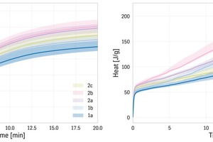  8 Color coded graph cumulative heat curves of all samples in the study showing median Q1 (lower 25%) and Q3 (upper 75%) for each cluster for initial peak and main peak. Everything which can be differentiated after a couple of hours can also be read from the first 30 minutes 