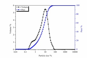  1 Particle size distribution of SAC 