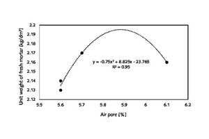  2 An important relationship between unit weight and air pores of fresh mortar made of wheat-straw-ash-added cement and common CEM I 42.5 N cement, a mathematical equation, and relationship degree as R2 