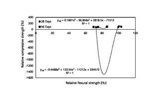  10 Two important relationships between relative compressive strength and relative flexural strength of hardened mortar made of wheat-straw-ash-added cement and common CEM I 42.5 N cement 