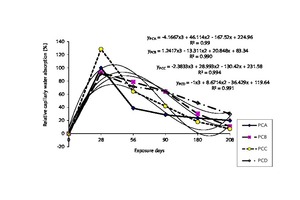  4 Relationship between relative capillary absorption and exposure days 