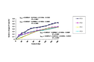  5 Relationship between relative change of mass and exposure days  