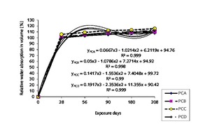  3 Relationship between relative water absorption in volume and exposure days  