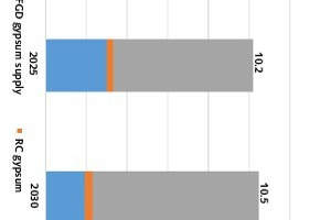  2 The gypsum resource mix in Germany 2020 to 2035 (source: Federal Building Materials Association [BBS] Resources Study 2019, Association of the German Gypsum Industry) 