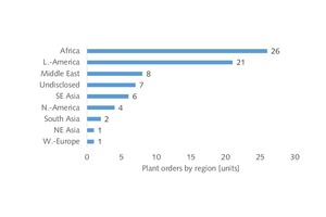  9 Breakdown of orders by region  