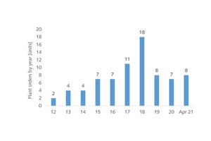  8 Modular cement grinding plant orders by year  