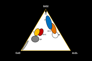  1 CaO-SiO2-Al2O3 ternary diagram. Portland Cement is shown as “CP”, and pozzolan is indicated by “P” 