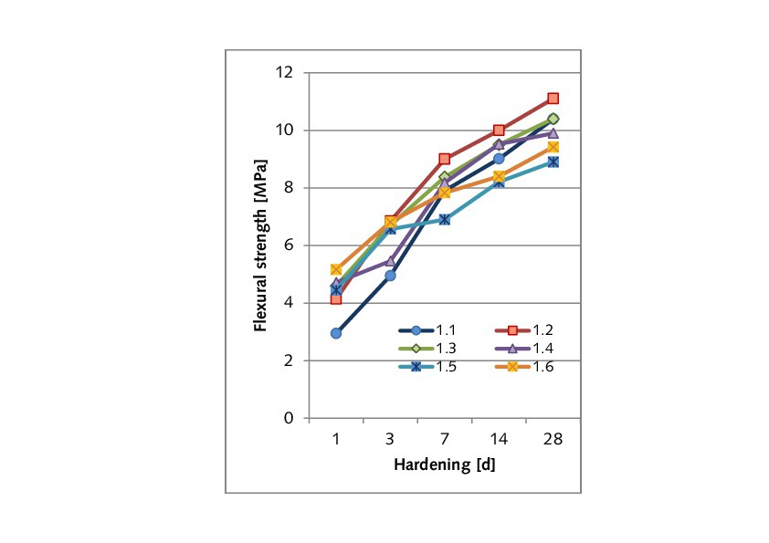 Composite gypsum binders with improved water resistance Cement Lime