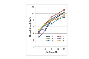  1 Binder with metakaolin hardening kinetics 