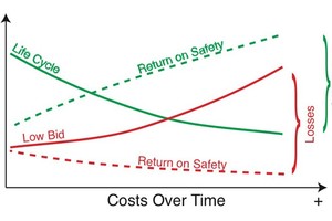  4 The return on better design and quality is realized over the extended life and safety of the system 