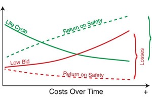  4 The return on better design and quality is realized over the extended life and safety of the system 